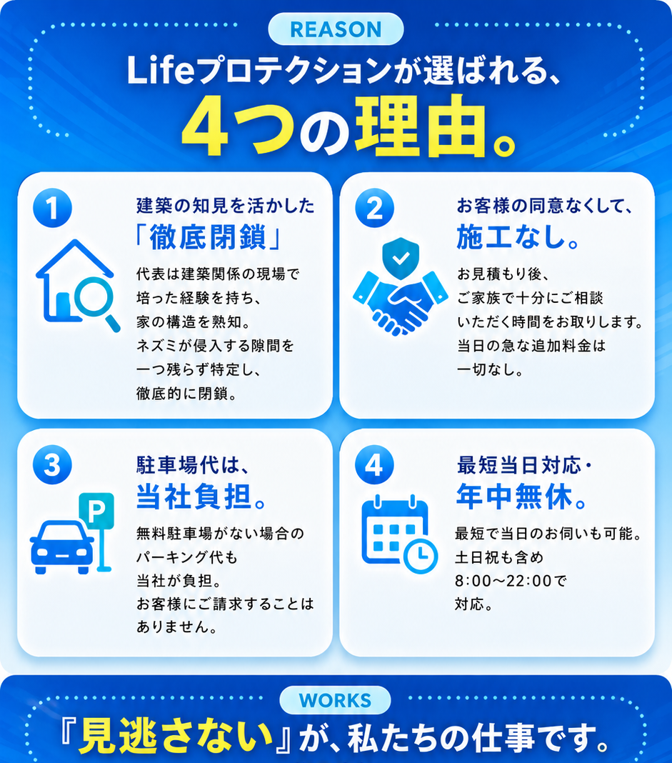 Lifeプロテクションが選ばれる4つの理由。①建築の知見を活かした徹底閉鎖 ②お客様の同意なくして施工なし ③駐車場代は当社負担 ④最短当日対応・年中無休。見逃さないが私たちの仕事です。